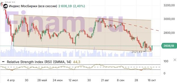 Ослабление рубля и звонок Трампа поддержали российские акции